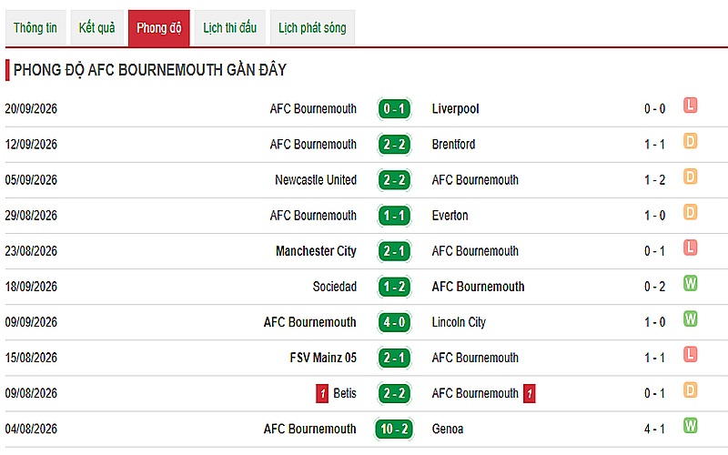 Phong độ Bournemouth qua 5 vòng đấu