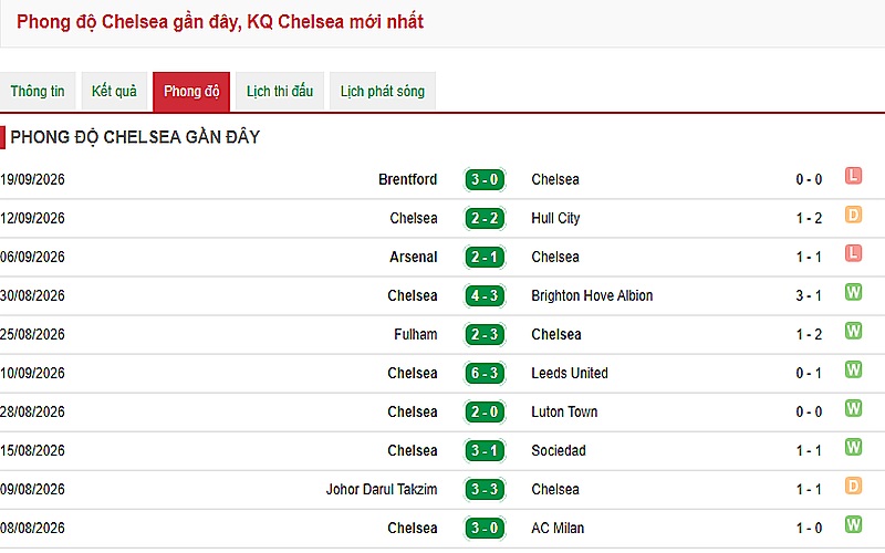 Phong độ Chelsea sau 5 vòng đấu