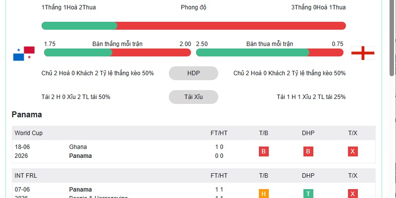 Phong độ Panama gần đây