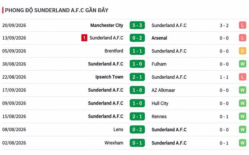 Phong độ Sunderland Phong độ Sunderland