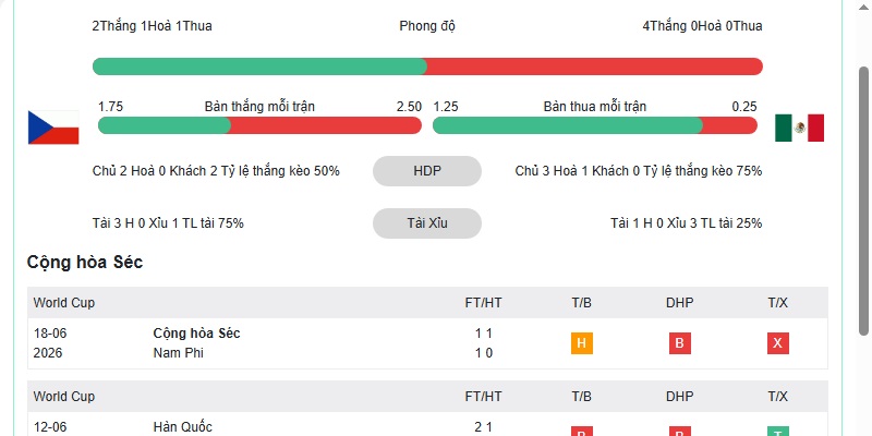 Phong độ của CH Séc